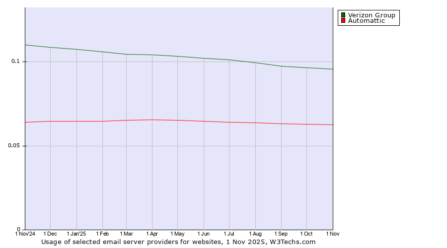 Historical trends in the usage of Verizon Group vs. Automattic
