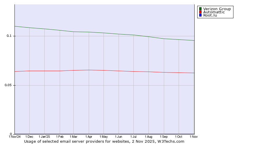 Historical trends in the usage of Verizon Group vs. Automattic vs. Root.lu