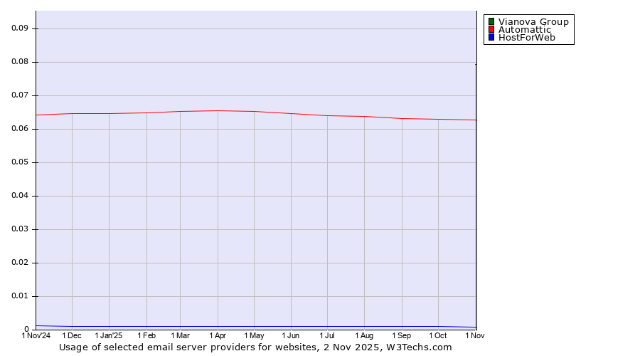 Historical trends in the usage of Vianova Group vs. Automattic vs. HostForWeb