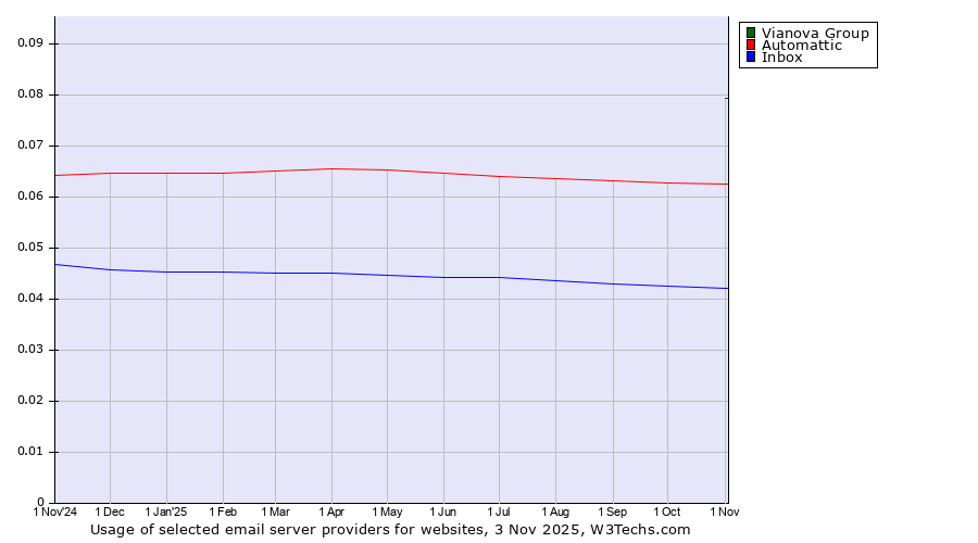 Historical trends in the usage of Vianova Group vs. Automattic vs. Inbox