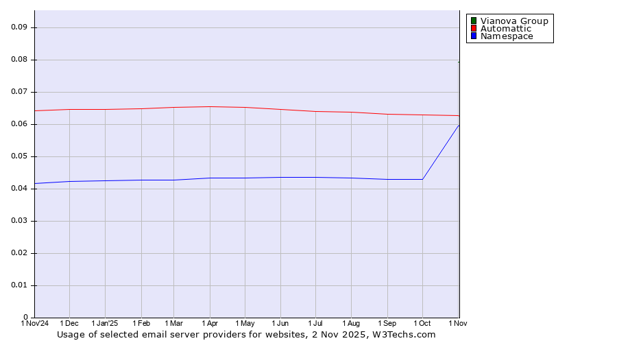 Historical trends in the usage of Vianova Group vs. Automattic vs. Namespace