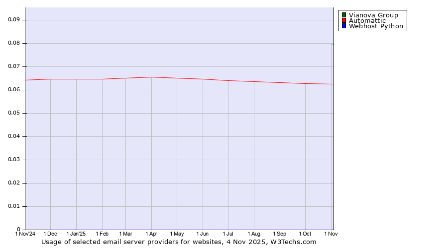 Historical trends in the usage of Vianova Group vs. Automattic vs. Webhost Python