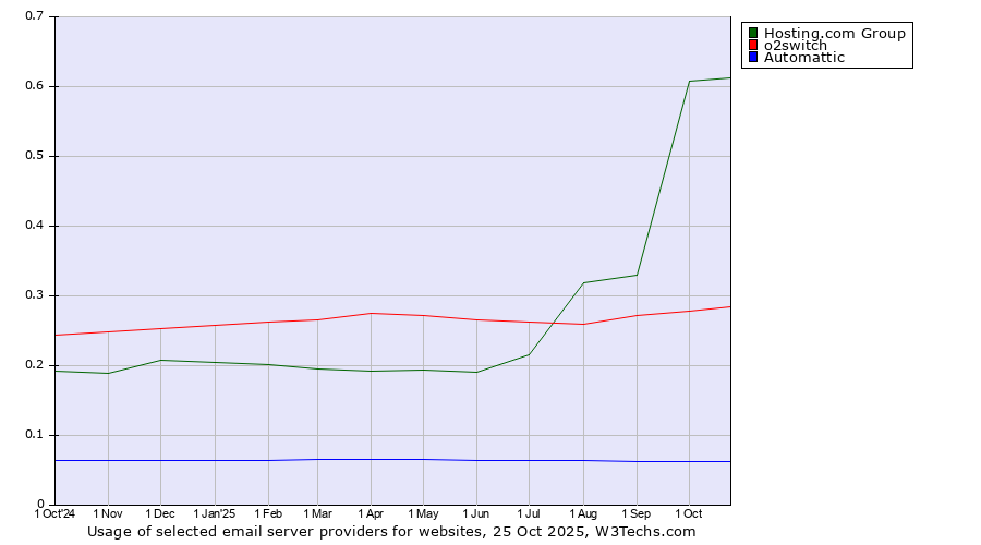 Historical trends in the usage of Hosting.com Group vs. o2switch vs. Automattic