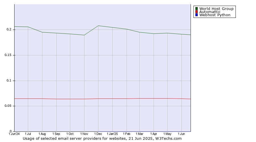 Historical trends in the usage of World Host Group vs. Automattic vs. Webhost Python