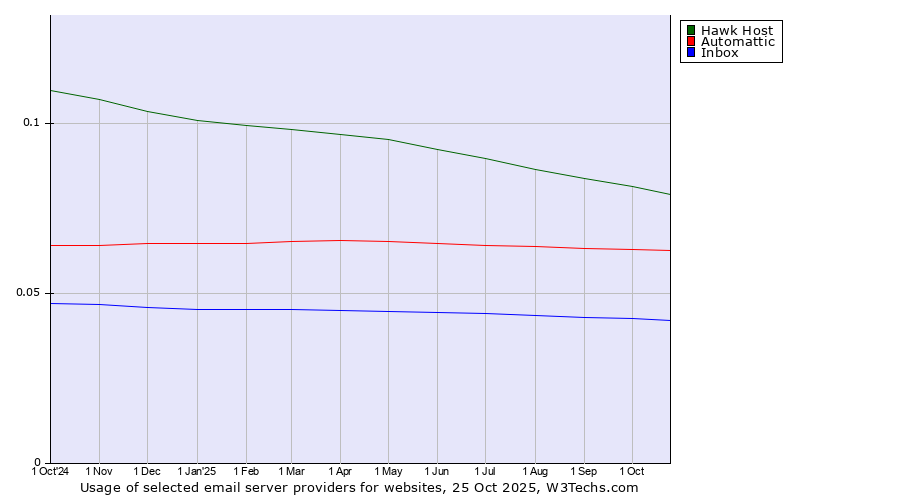 Historical trends in the usage of Hawk Host vs. Automattic vs. Inbox