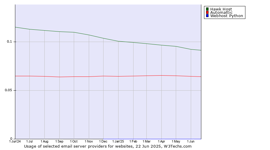 Historical trends in the usage of Hawk Host vs. Automattic vs. Webhost Python