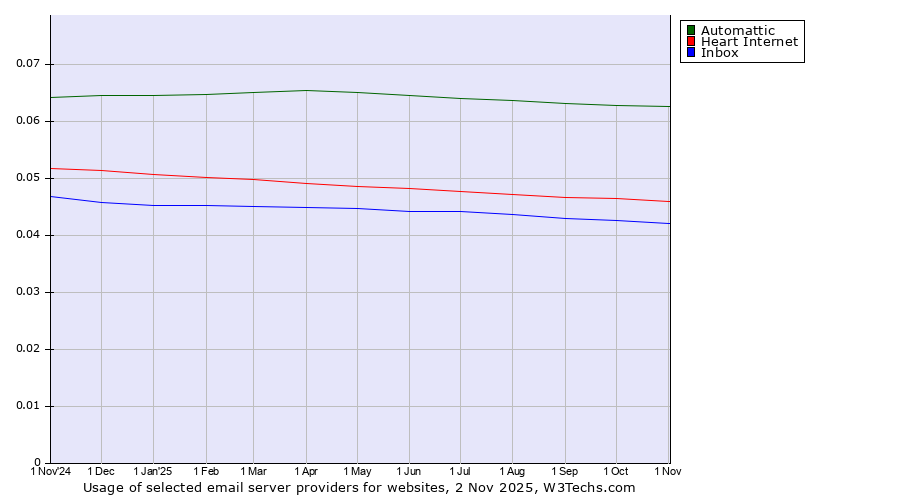 Historical trends in the usage of Automattic vs. Heart Internet vs. Inbox