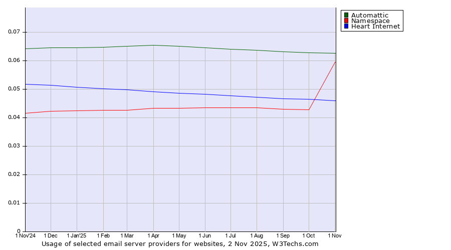 Historical trends in the usage of Automattic vs. Namespace vs. Heart Internet