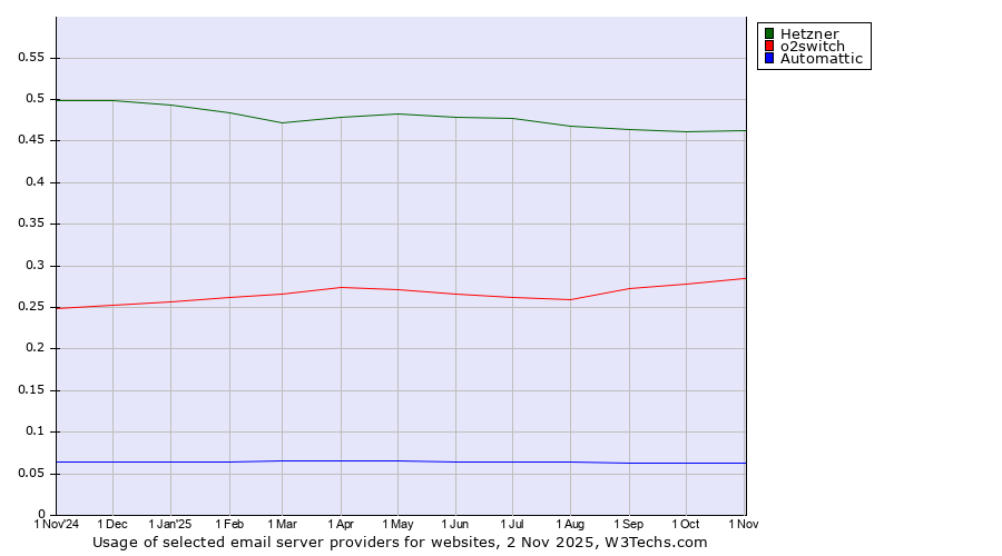 Historical trends in the usage of Hetzner vs. o2switch vs. Automattic
