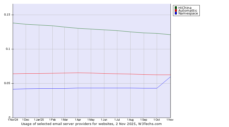 Historical trends in the usage of HiChina vs. Automattic vs. Namespace