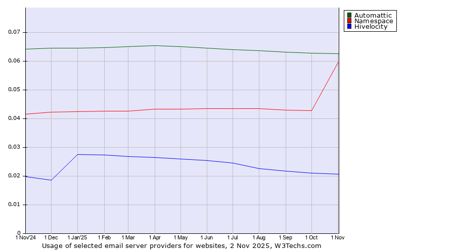 Historical trends in the usage of Automattic vs. Namespace vs. Hivelocity
