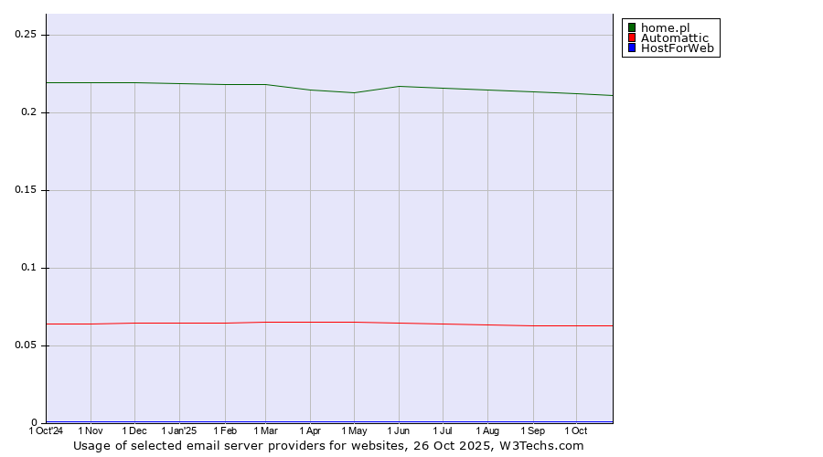 Historical trends in the usage of home.pl vs. Automattic vs. HostForWeb