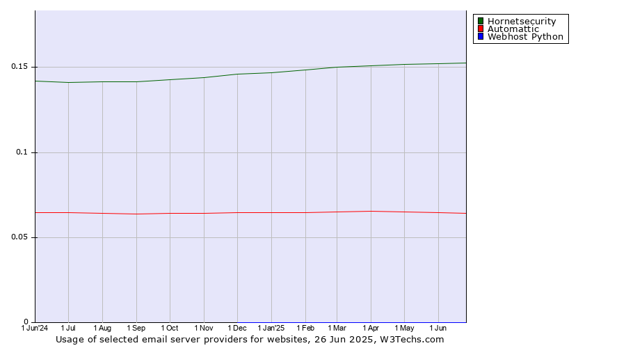 Historical trends in the usage of Hornetsecurity vs. Automattic vs. Webhost Python