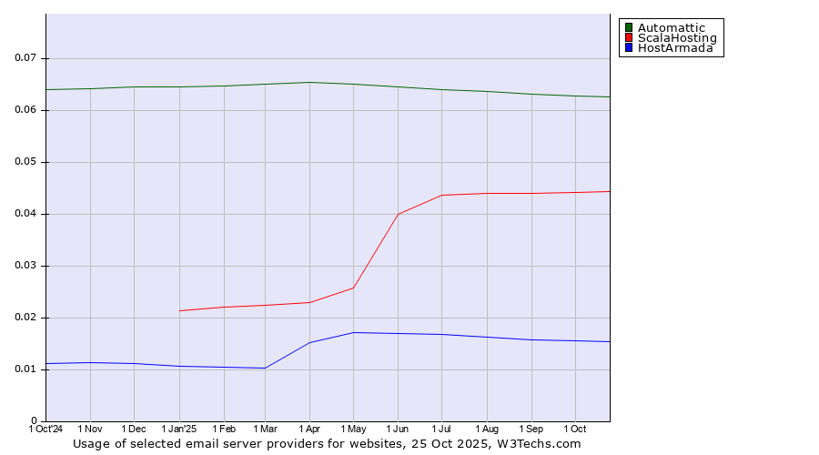 Historical trends in the usage of Automattic vs. ScalaHosting vs. HostArmada