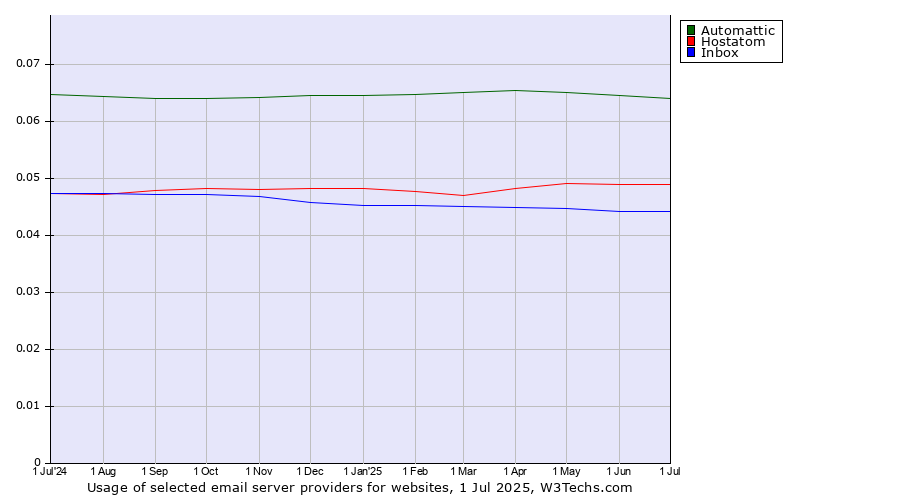 Historical trends in the usage of Automattic vs. Hostatom vs. Inbox