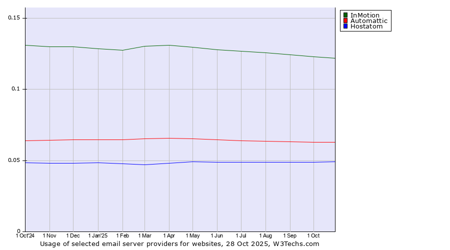 Historical trends in the usage of InMotion vs. Automattic vs. Hostatom