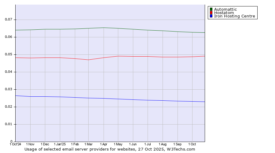 Historical trends in the usage of Automattic vs. Hostatom vs. Iron Hosting Centre