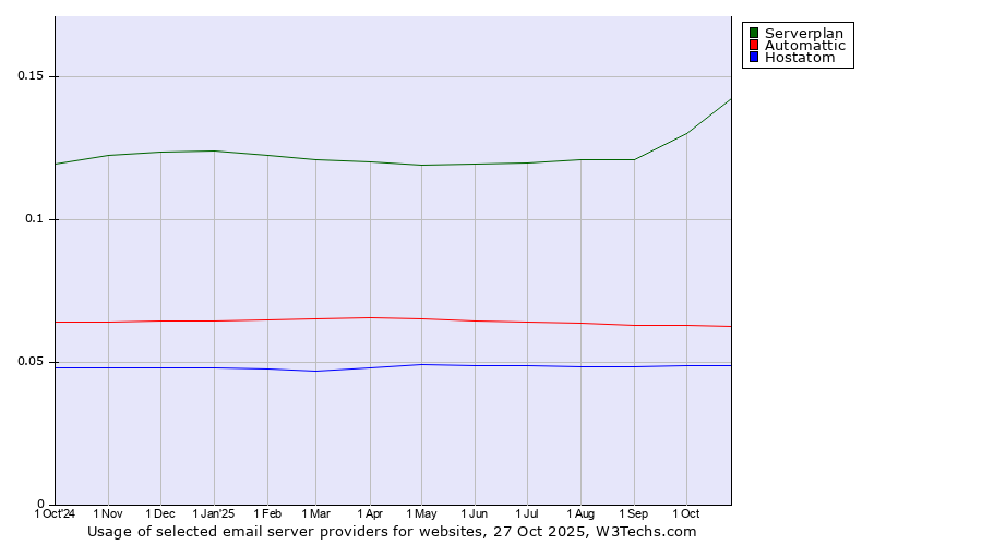 Historical trends in the usage of Serverplan vs. Automattic vs. Hostatom