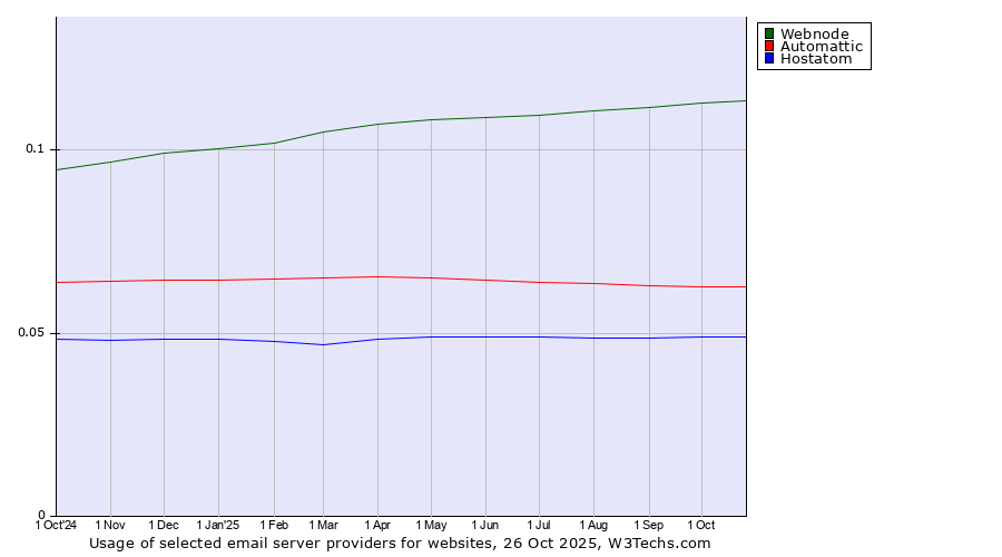 Historical trends in the usage of Webnode vs. Automattic vs. Hostatom