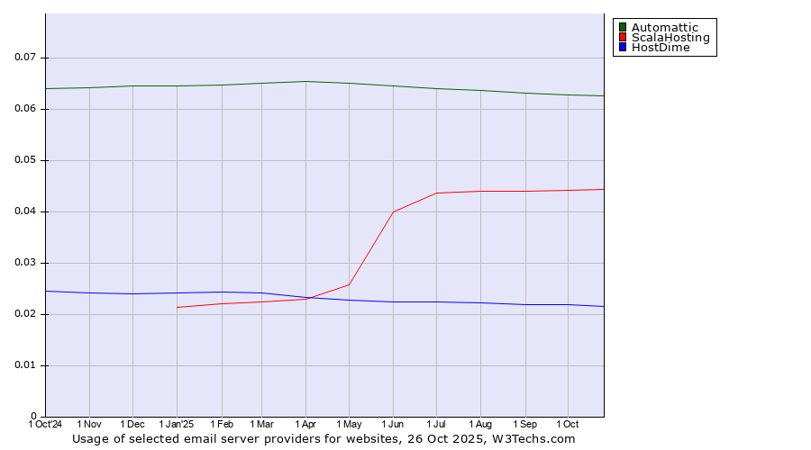 Historical trends in the usage of Automattic vs. ScalaHosting vs. HostDime
