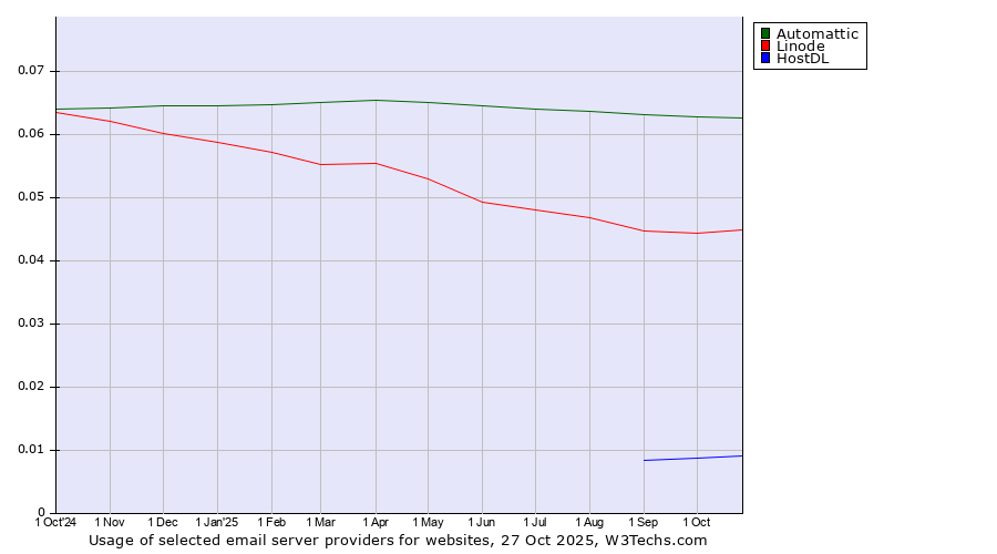 Historical trends in the usage of Automattic vs. Linode vs. HostDL
