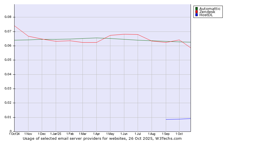 Historical trends in the usage of Automattic vs. Zendesk vs. HostDL