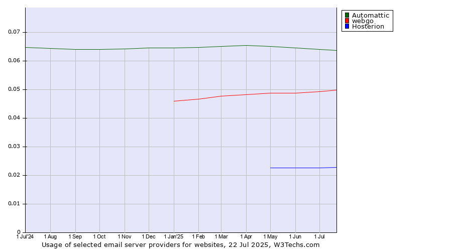 Historical trends in the usage of Automattic vs. webgo vs. Hosterion