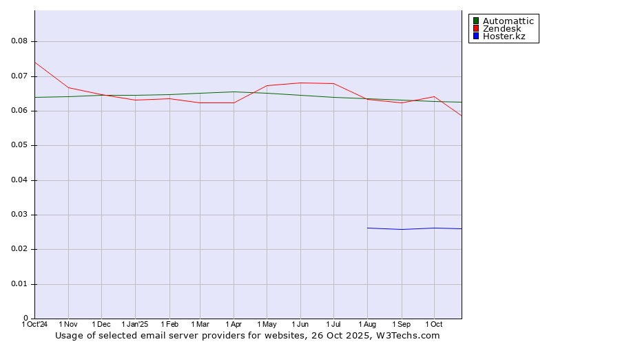 Historical trends in the usage of Automattic vs. Zendesk vs. Hoster.kz