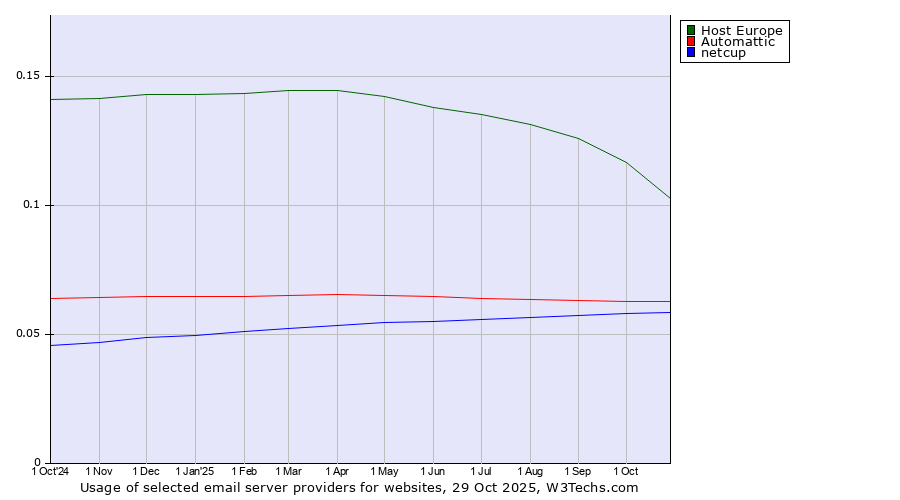 Historical trends in the usage of Host Europe vs. Automattic vs. netcup