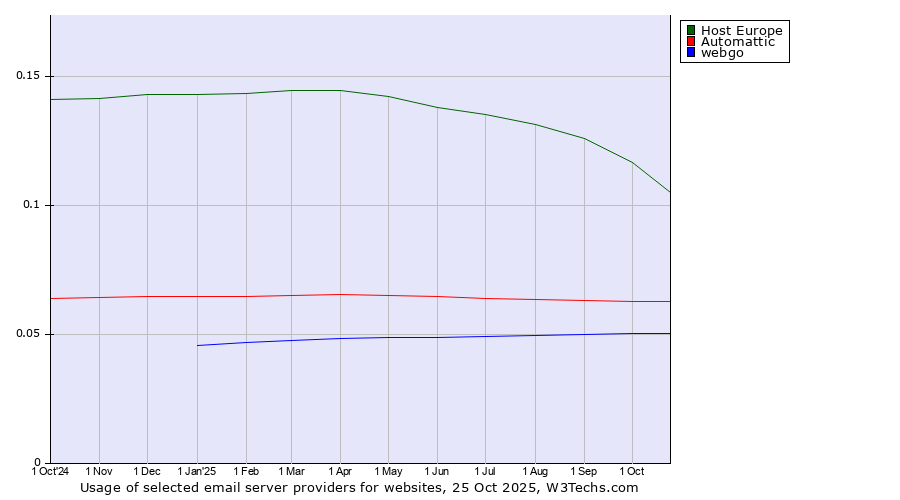 Historical trends in the usage of Host Europe vs. Automattic vs. webgo
