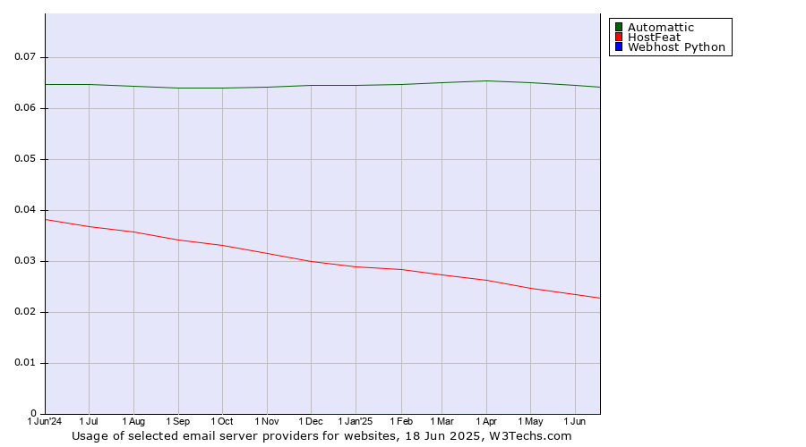 Historical trends in the usage of Automattic vs. HostFeat vs. Webhost Python