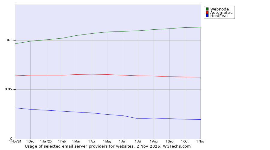 Historical trends in the usage of Webnode vs. Automattic vs. HostFeat