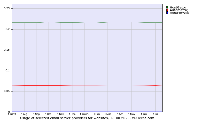 Historical trends in the usage of HostGator vs. Automattic vs. HostForWeb