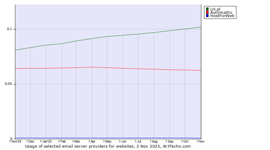 Historical trends in the usage of LH.pl vs. Automattic vs. HostForWeb