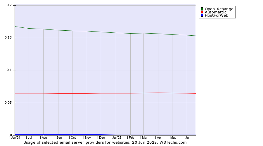 Historical trends in the usage of Open-Xchange vs. Automattic vs. HostForWeb