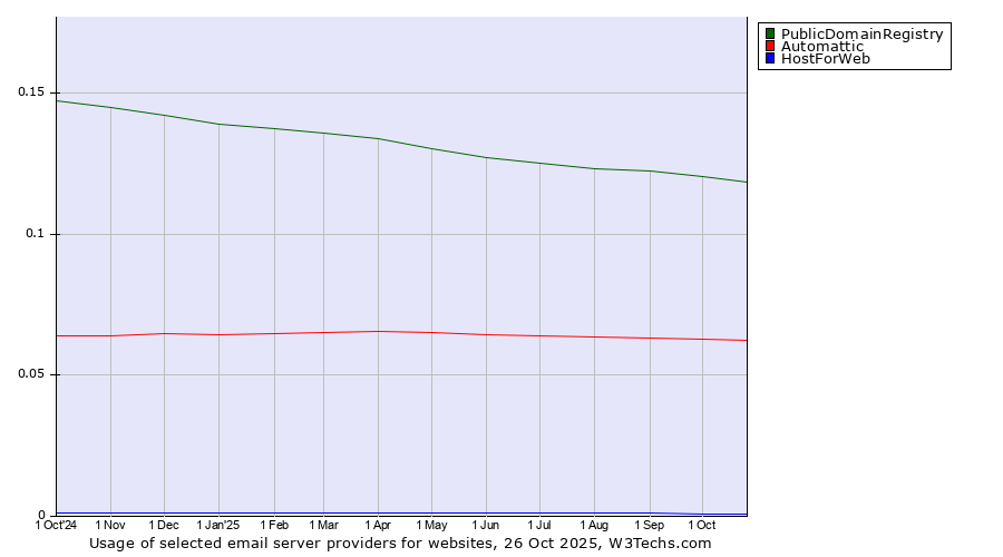 Historical trends in the usage of PublicDomainRegistry vs. Automattic vs. HostForWeb