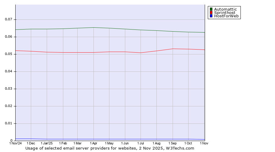Historical trends in the usage of Automattic vs. Sprinthost vs. HostForWeb