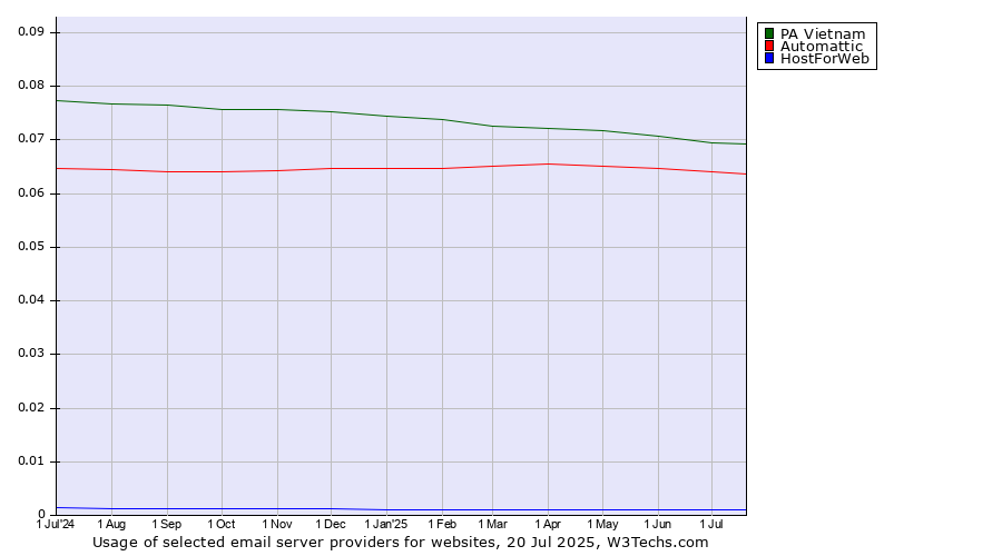 Historical trends in the usage of PA Vietnam vs. Automattic vs. HostForWeb
