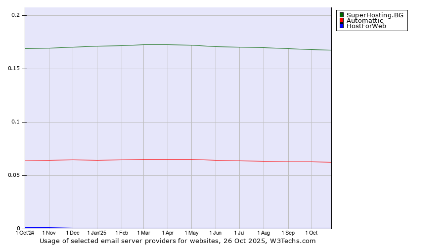 Historical trends in the usage of SuperHosting.BG vs. Automattic vs. HostForWeb