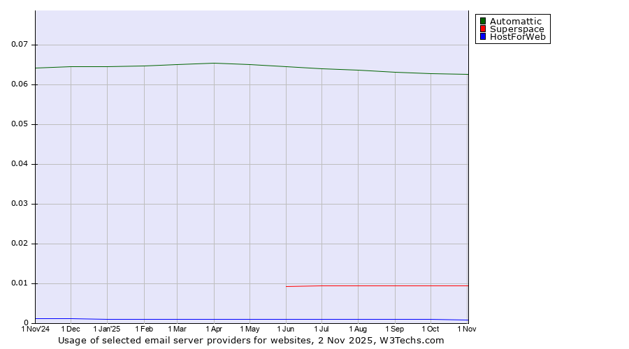 Historical trends in the usage of Automattic vs. Superspace vs. HostForWeb