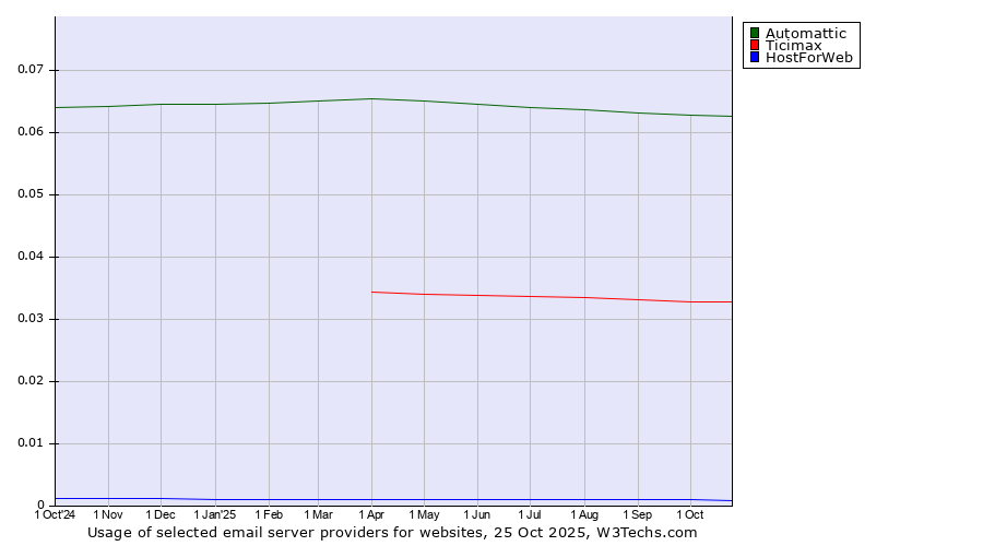 Historical trends in the usage of Automattic vs. Ticimax vs. HostForWeb