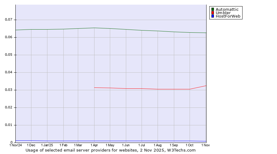Historical trends in the usage of Automattic vs. Umbler vs. HostForWeb