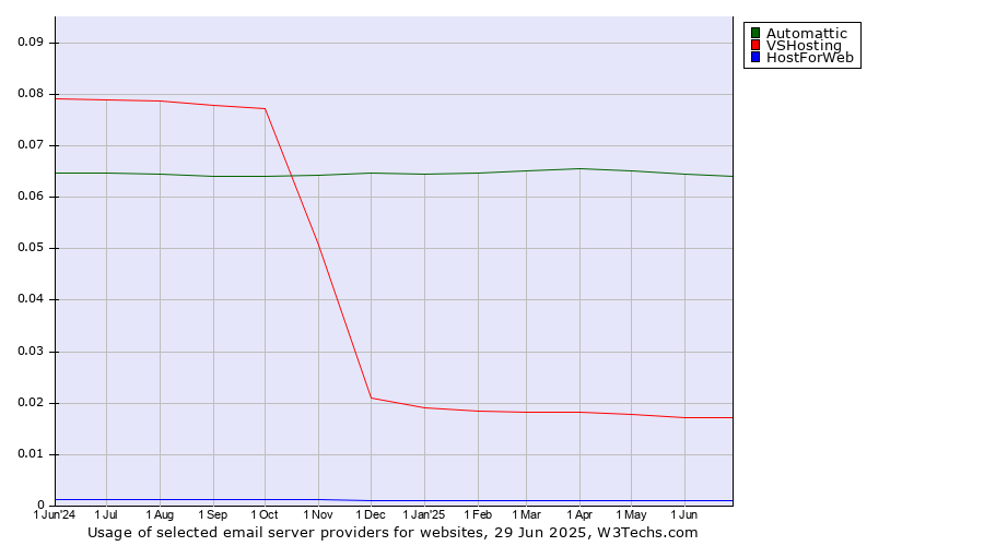 Historical trends in the usage of Automattic vs. VSHosting vs. HostForWeb