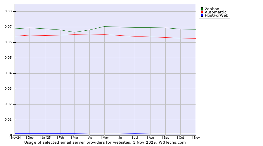 Historical trends in the usage of Zenbox vs. Automattic vs. HostForWeb