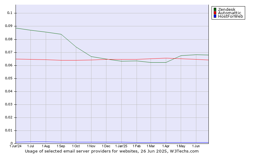 Historical trends in the usage of Zendesk vs. Automattic vs. HostForWeb