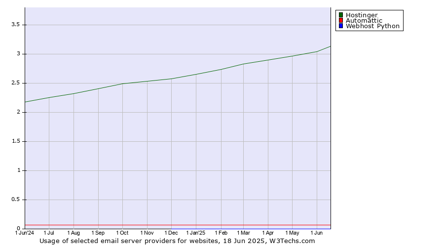 Historical trends in the usage of Hostinger vs. Automattic vs. Webhost Python