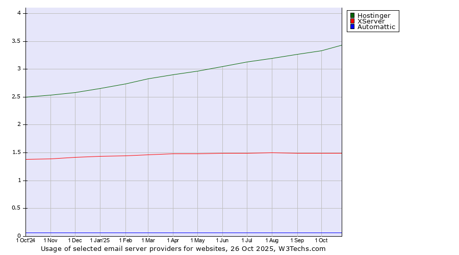 Historical trends in the usage of Hostinger vs. XServer vs. Automattic