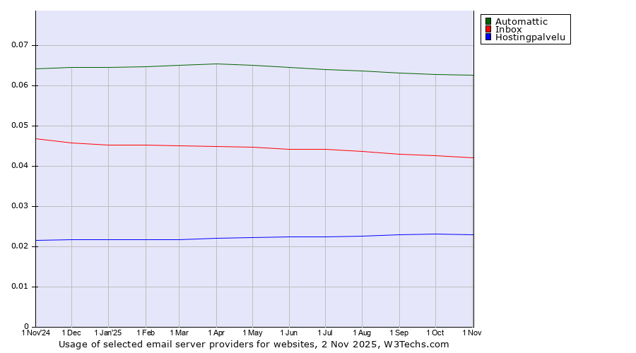 Historical trends in the usage of Automattic vs. Inbox vs. Hostingpalvelu