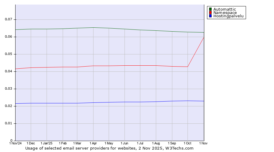 Historical trends in the usage of Automattic vs. Namespace vs. Hostingpalvelu