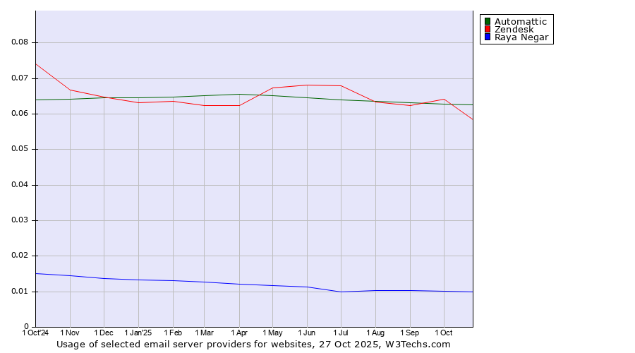 Historical trends in the usage of Automattic vs. Zendesk vs. Raya Negar